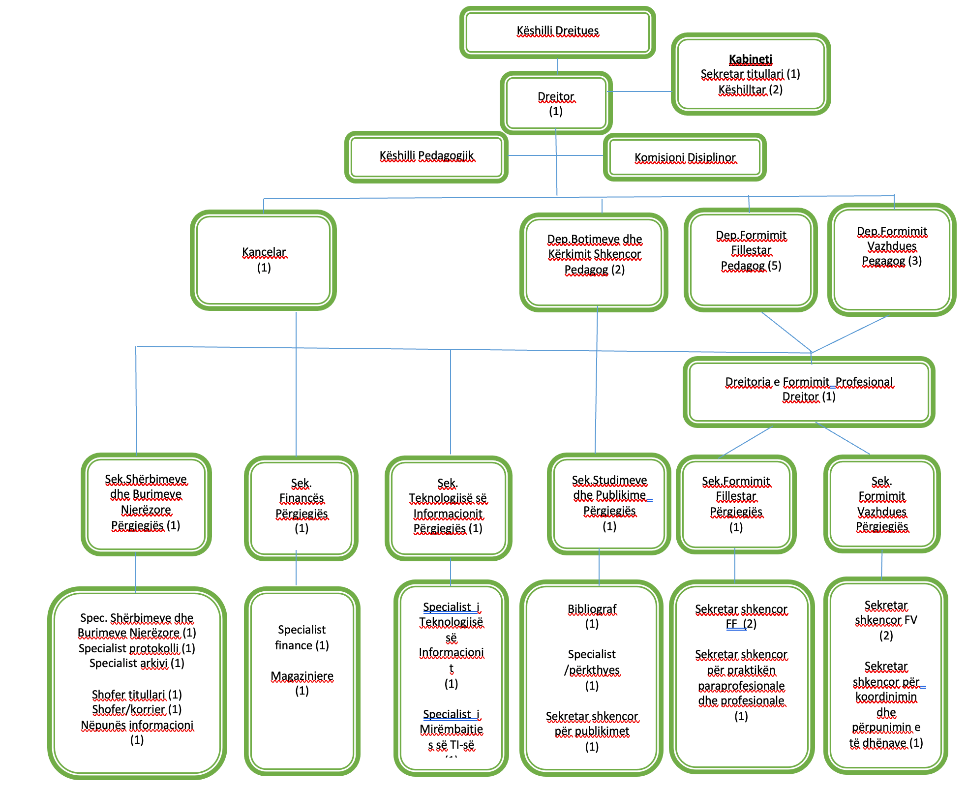 Organigramme
